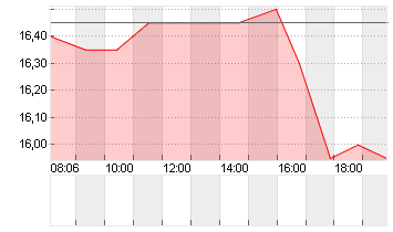 ALLGEIER SE  NA O.N. Chart