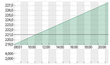 TESLA INC. DL -,001 Chart