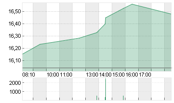 COMMERZBANK AG Chart