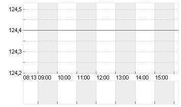 ARM HLDGS ADR DL-,001 Chart