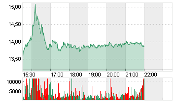 SIGMA LITHIUM CORP. O.N. Chart