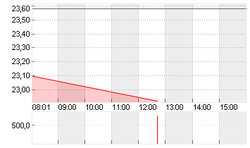 FLATEXDEGIRO AG NA O.N. Chart