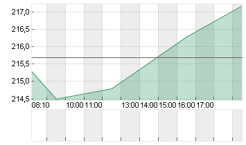 BECTON, DICKINSON    DL 1 Chart