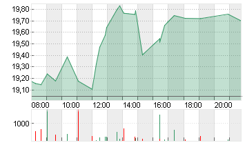 BAYER AG NA O.N. Chart