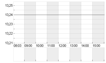 INPOST S.A.       EO -,01 Chart
