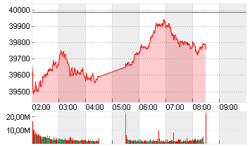 NIKKEI 225 ST.AVERAGE JPY Chart