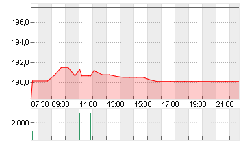KUEHNE + NAGEL INTL  SF 1 Chart