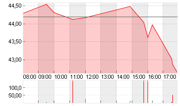 BIRKENSTOCK HOLDING PLC Chart