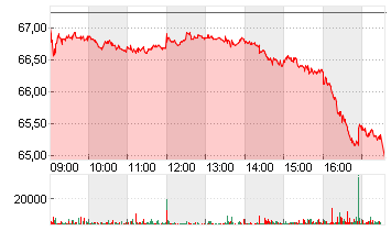 HEINEKEN          EO 1,60 Chart