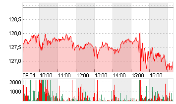 NVIDIA CORP.      DL-,001 Chart