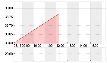 ENPHASE ENERGY INC.DL-,01 Chart