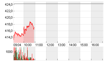 TESLA INC. DL -,001 Chart