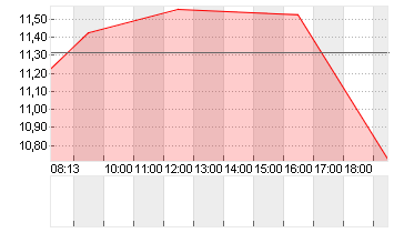 AMS-OSRAM AG Chart