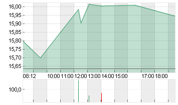 COMMERZBANK AG Chart