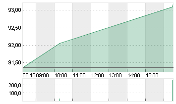 VOLKSWAGEN AG VZO O.N. Chart