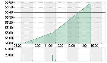 BHP GROUP ADR 2/DL-,50 Chart