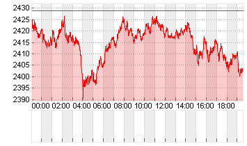 Ethereum/US Dollar FX Spot Rate Chart