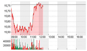 COMMERZBANK AG Chart