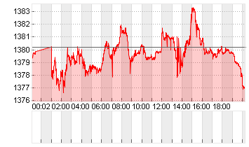 USD/KRW Chart