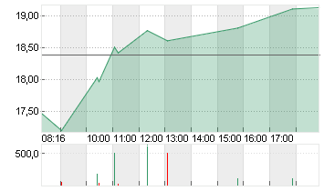 SALZGITTER AG O.N. Chart