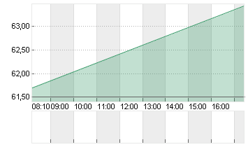 AKZO NOBEL      EO 0,5 Chart