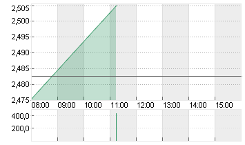 AMC ENTERTAINM.HLD.A  NEW Chart