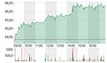 SIXT SE ST O.N. Chart