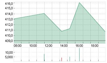 MICROSOFT    DL-,00000625 Chart