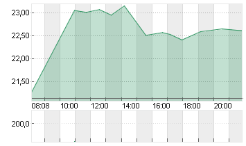 UTD.INTERNET AG NA Chart