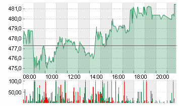 MUENCH.RUECKVERS.VNA O.N. Chart