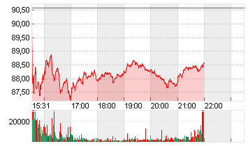 ALIBABA GR.HLDG SP.ADR 8 Chart