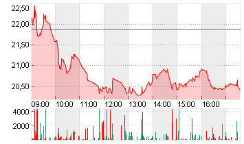 SALZGITTER AG O.N. Chart