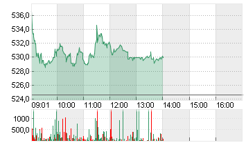 GEBERIT AG NA DISP. SF-10 Chart