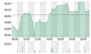 VOSSLOH AG O.N. Chart