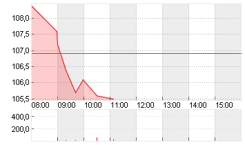VOLKSWAGEN AG ST O.N. Chart