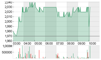 DONGFENG MOTOR GRP H YC 1 Chart