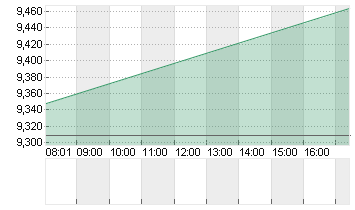 PARAMOUNT GLOB. B DL-,001 Chart