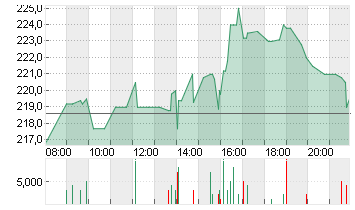 HUMANA INC.       DL-,166 Chart