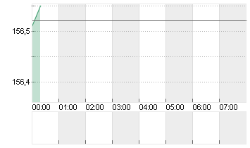 CROSS RATE EO/YN Chart