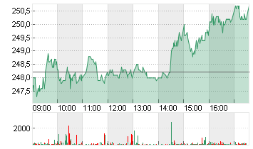 HANNOVER RUECK SE NA O.N. Chart