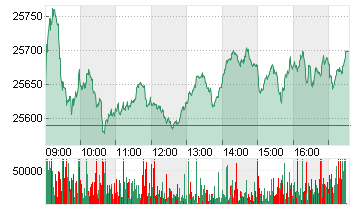 MDAX PERFORMANCE-INDEX Chart