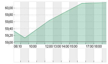 EBAY INC.         DL-,001 Chart