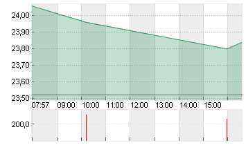 CANCOM SE O.N. Chart