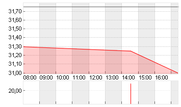 TRATON SE   INH O.N. Chart