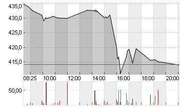 TESLA INC. DL -,001 Chart