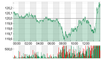 T-Bond Future Chart