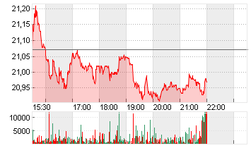 LIBERTY GLOBAL LTD CL.A Chart