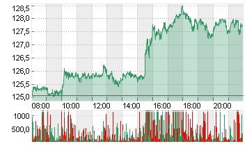 NVIDIA CORP.      DL-,001 Chart