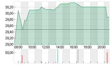 SCHOTT PHARMA INH O.N. Chart