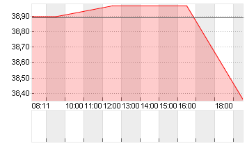 ALASKA AIR GRP INC.  DL 1 Chart